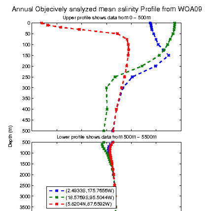Profile of salinity data