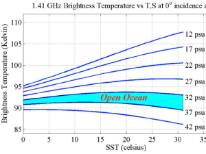 Graph of brightness temperature vs. sea surface temperature