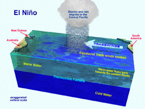 El Niño diagram