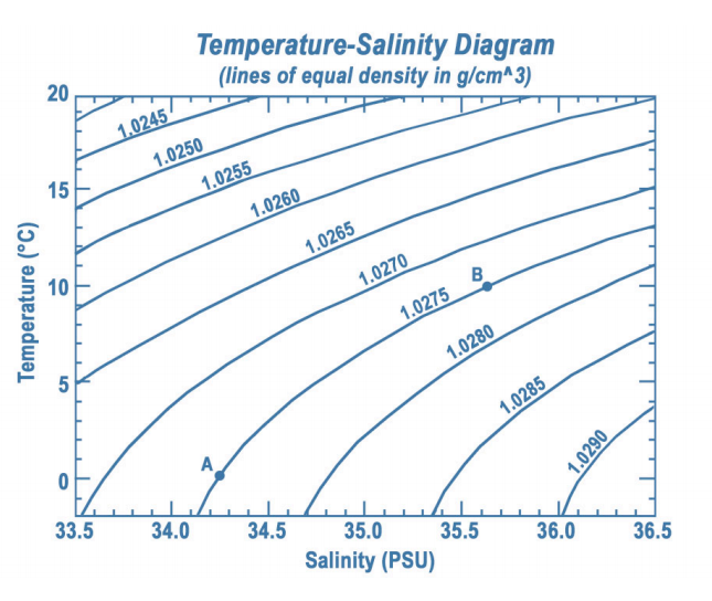Temperature-salinity diagram