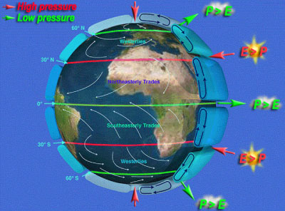 Six cell model of atmospheric circulation