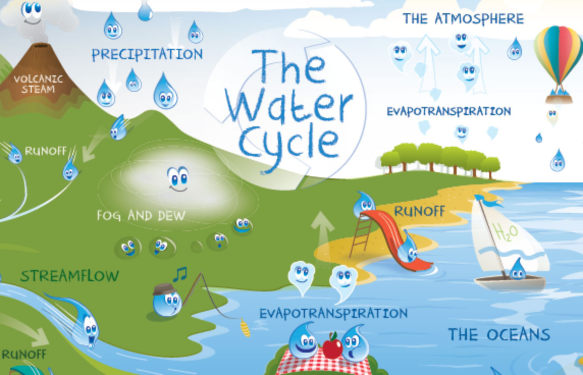 Water cycle poster